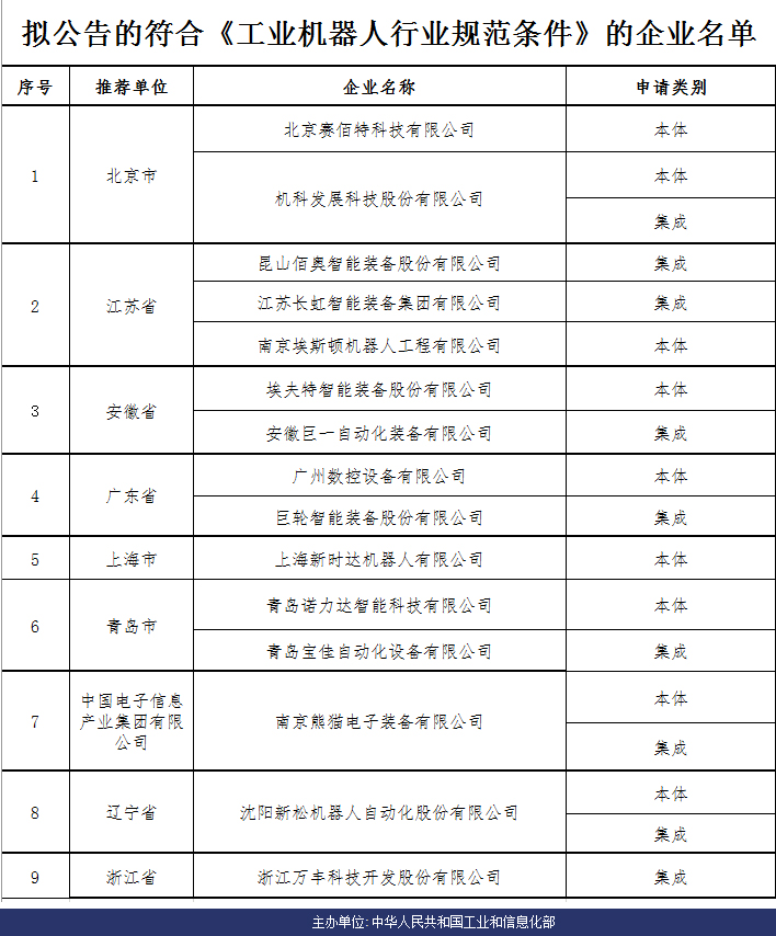 巨輪智能入選工信部首批 《工業(yè)機器人行業(yè)規(guī)范條件》企業(yè)名單