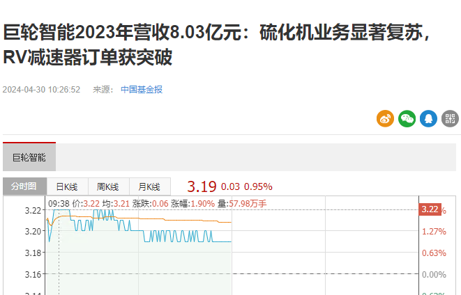 巨輪智能2023年營收8.03億元：硫化機(jī)業(yè)務(wù)顯著復(fù)蘇，RV減速器訂單獲突破